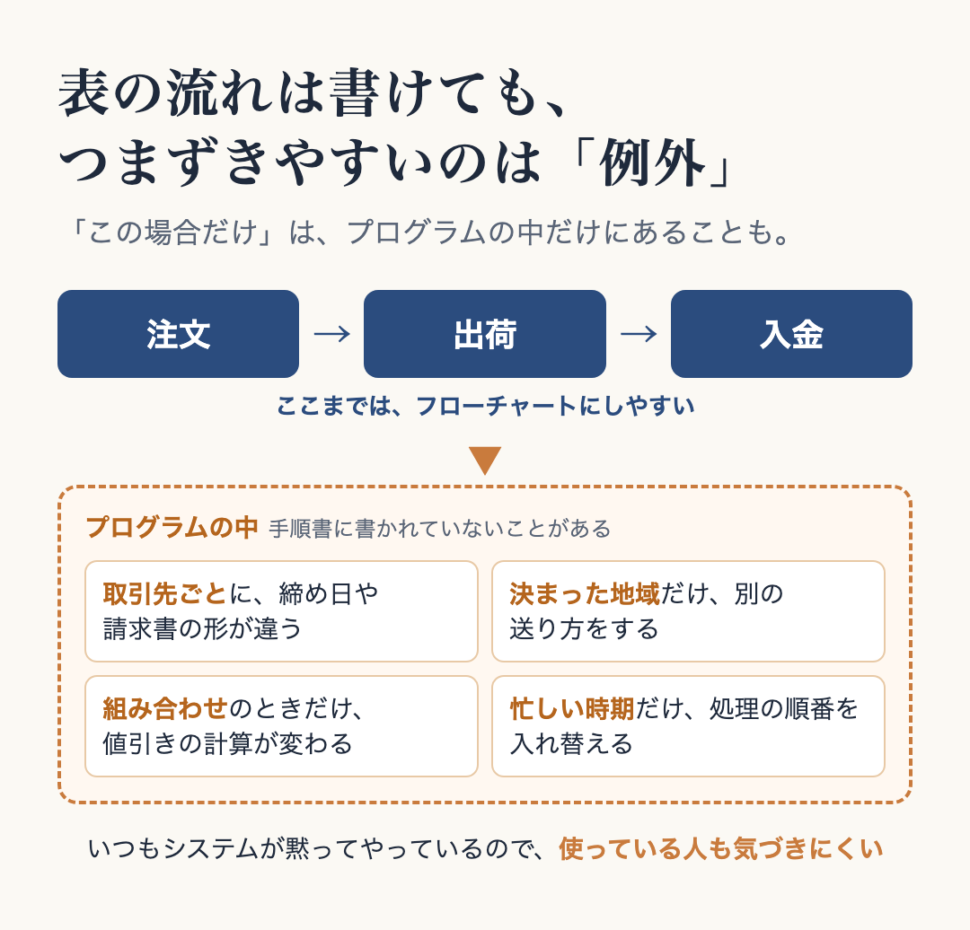 表の流れは書けても、つまずきやすいのは「例外」。注文 → 出荷 → 入金はフローチャートにしやすいが、取引先ごとの締め日・決まった地域の送り方・組み合わせの値引き・忙しい時期の順番は、手順書に書かれずプログラムの中だけにあることがあり、使っている人も気づきにくい