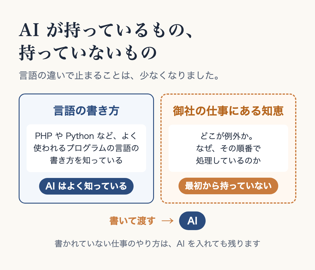AI が持っているもの、持っていないもの。言語の書き方(PHP や Python など、よく使われる言語)は AI がよく知っている。御社の仕事にある知恵(どこが例外か・なぜその順番か)は最初から持っていない。書いて渡す