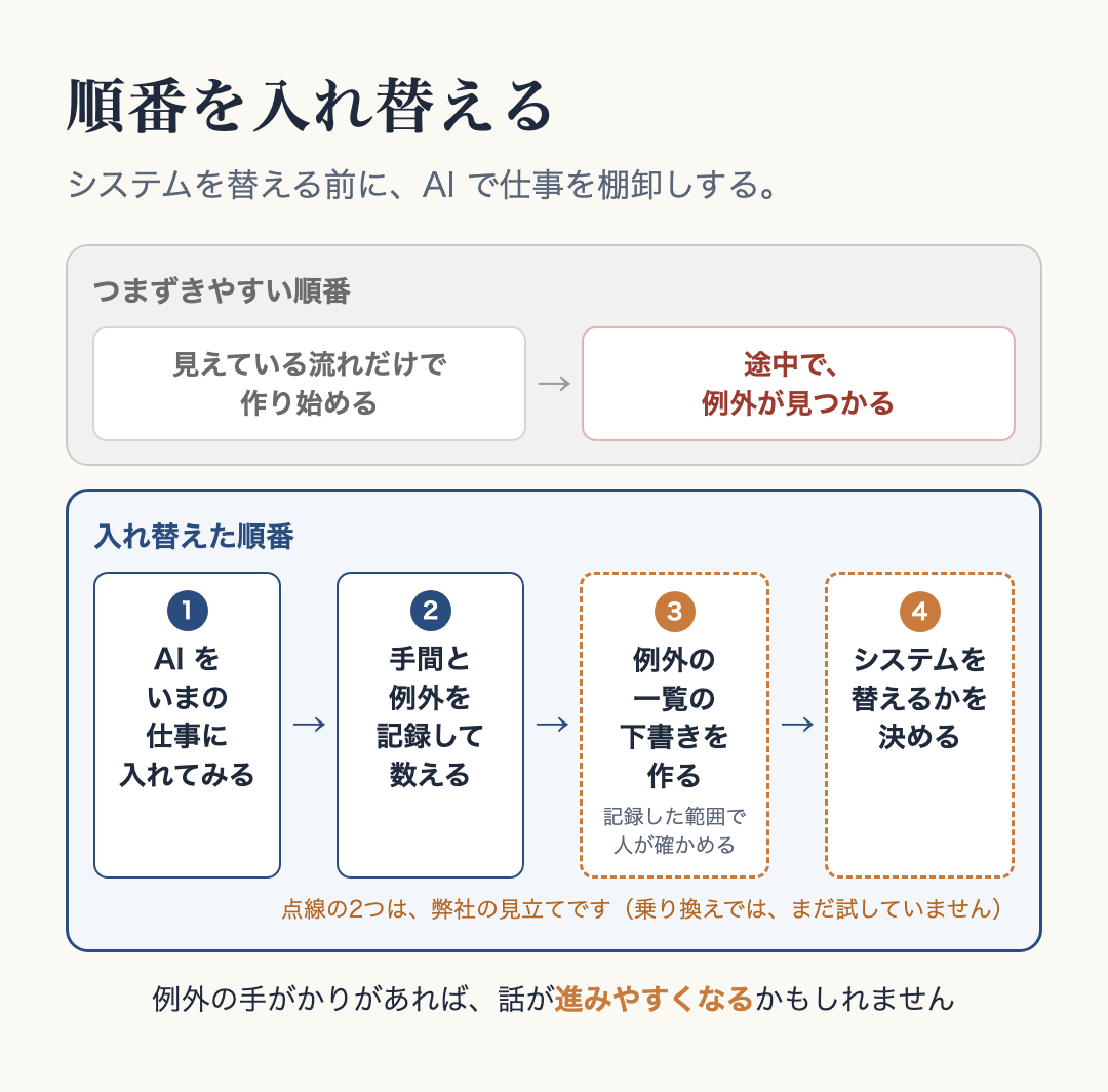順番を入れ替える。つまずきやすい順番=見えている流れだけで作り始める → 途中で例外が見つかる。入れ替えた順番=①AI をいまの仕事に入れてみる ②手間と例外を記録して数える ③記録した範囲の例外の一覧の下書きを作る(現場の人が確かめる)④システムを替えるかを決める。③④は弊社の見立て(乗り換えではまだ試していない)