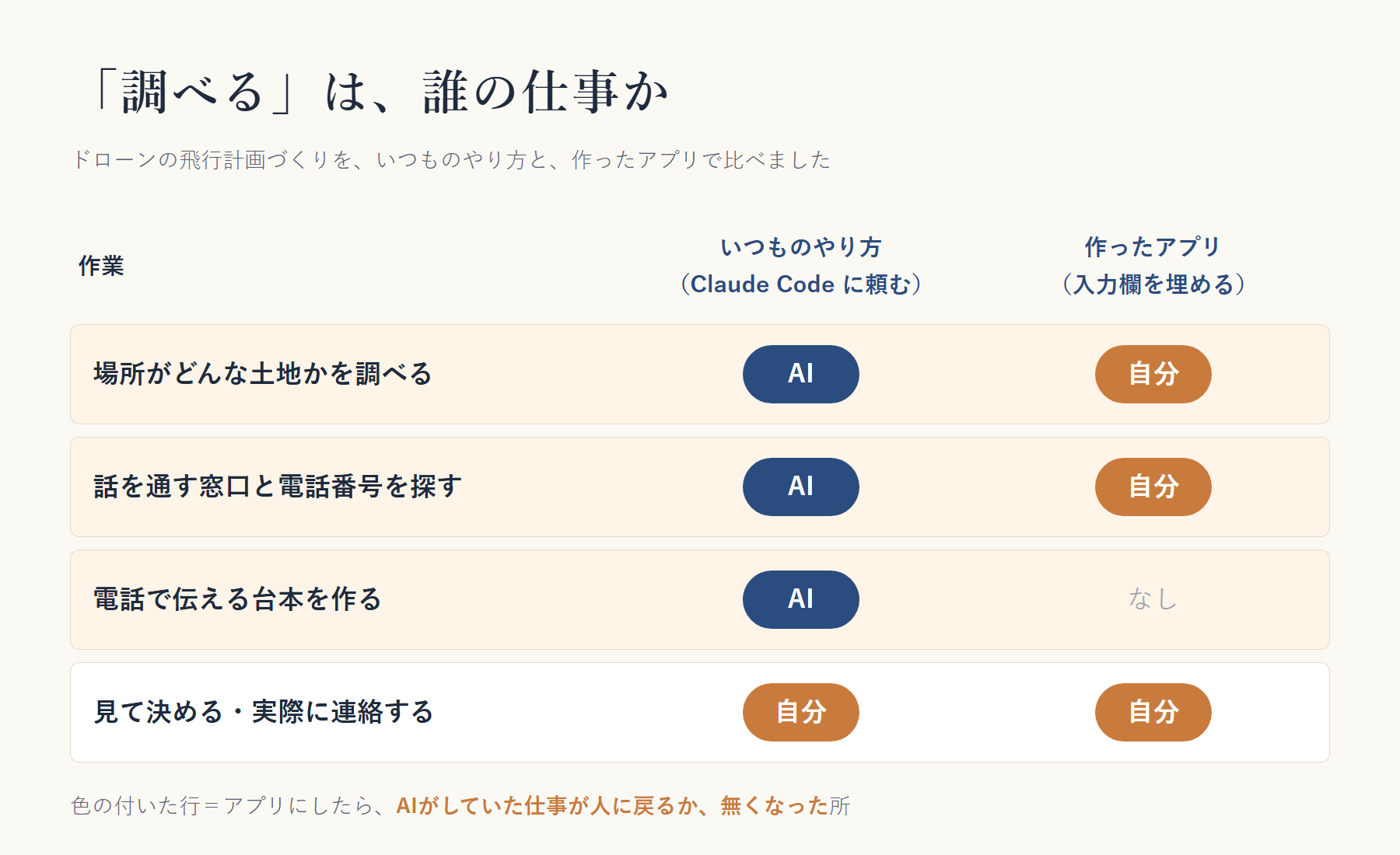 いつものやり方とアプリで、場所の調査・窓口探し・台本づくりを誰がしているかを比べた図