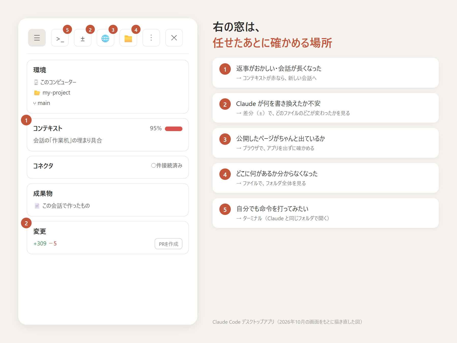Claude Code デスクトップアプリの右の窓を描き直した図と、困ったときに見る5つの場所