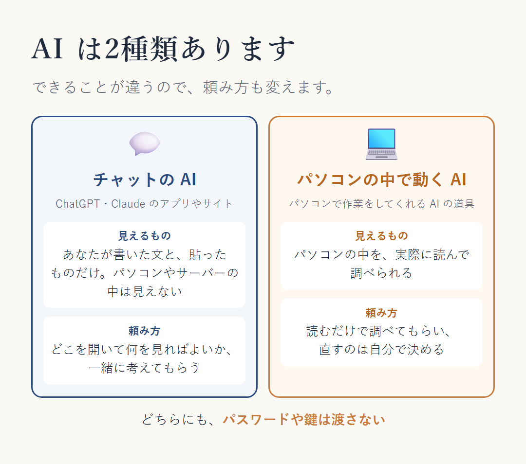 AI は2種類。チャットの AI（ChatGPT・Claude のアプリやサイト）は、あなたのパソコンやサーバーの中は見えない。手順を一緒に考えてもらう。パソコンの中で動く AI（パソコンで作業をしてくれる AI の道具）は、パソコンの中を実際に読んで調べられる。読むだけで調べてもらい、直すのは自分で決める