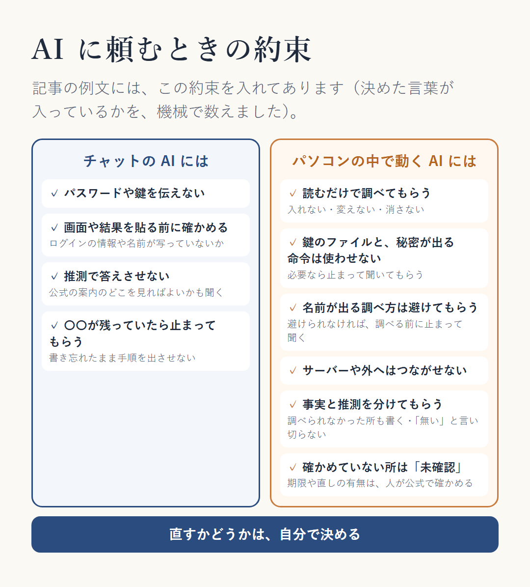 AI に頼むときの約束。チャットの AI には、パスワードや鍵を貼らない、画面を貼る前に写っていないか確かめる、答えはサーバー会社や公式の案内でも確かめる。パソコンの中で動く AI には、読むだけで調べる、パスワードや鍵が入っていそうなファイルは開かない（必要なら止まって聞く）、直すのは自分で決める