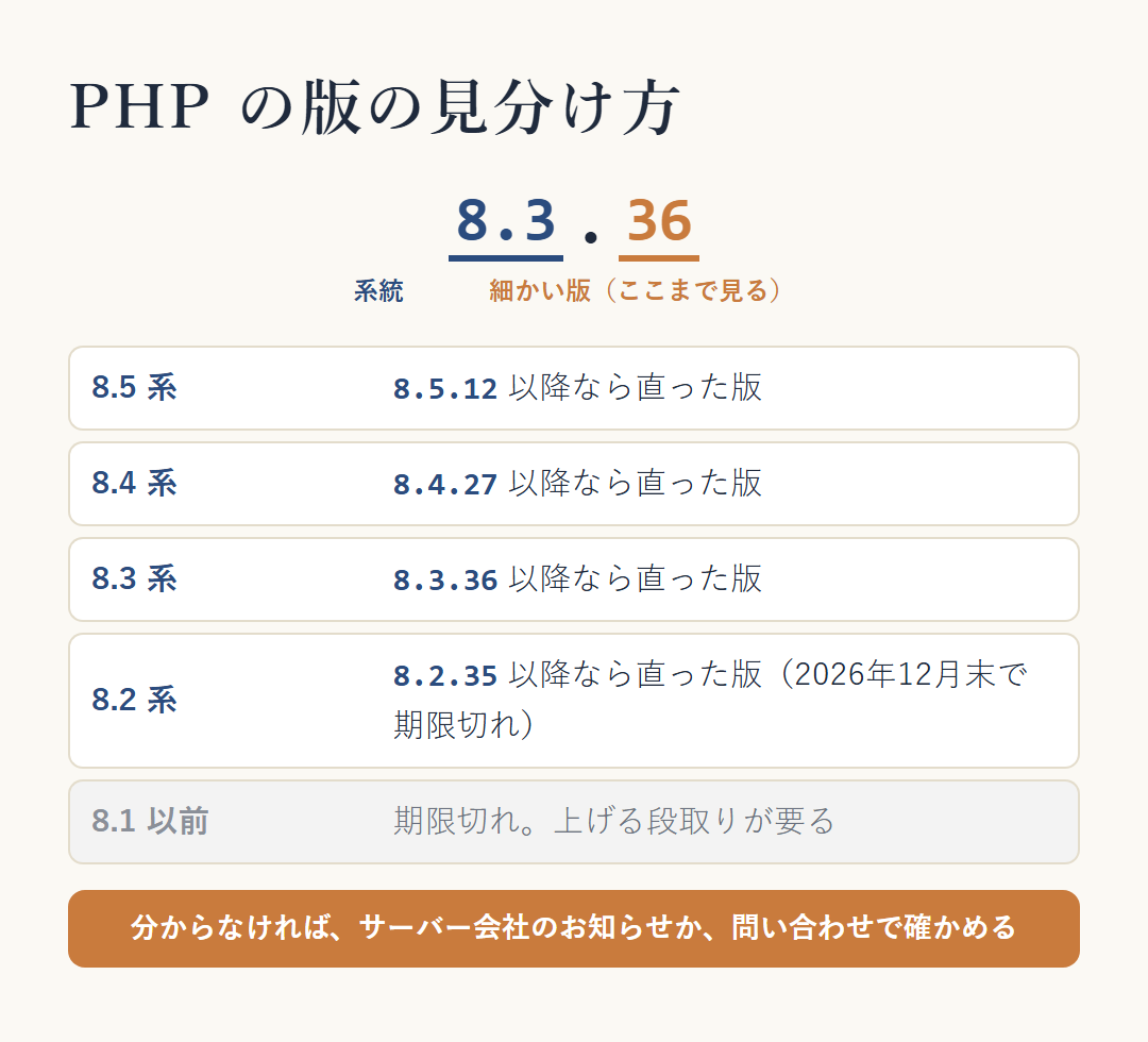 PHP の版の見分け方。系統（8.3 など）だけでは足りない。細かい版まで見る。8.5 系は 8.5.12 以降、8.4 系は 8.4.27 以降、8.3 系は 8.3.36 以降、8.2 系は 8.2.35 以降なら、今回の穴を直した版。8.1 以前は期限切れで、上げる段取りが要る。分からなければサーバー会社のお知らせか問い合わせ