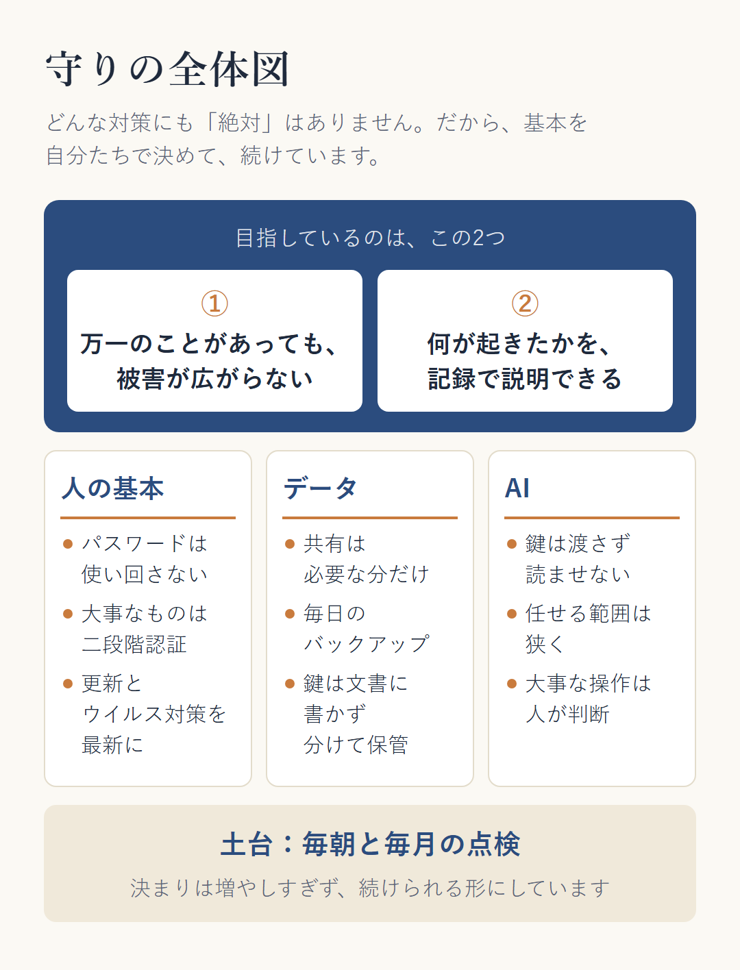 守りの全体図。目指すのは、被害が広がらないことと、記録で説明できることの2つ。その下に「人の基本」「データ」「AI」の3つの柱があり、土台に毎朝と毎月の点検がある