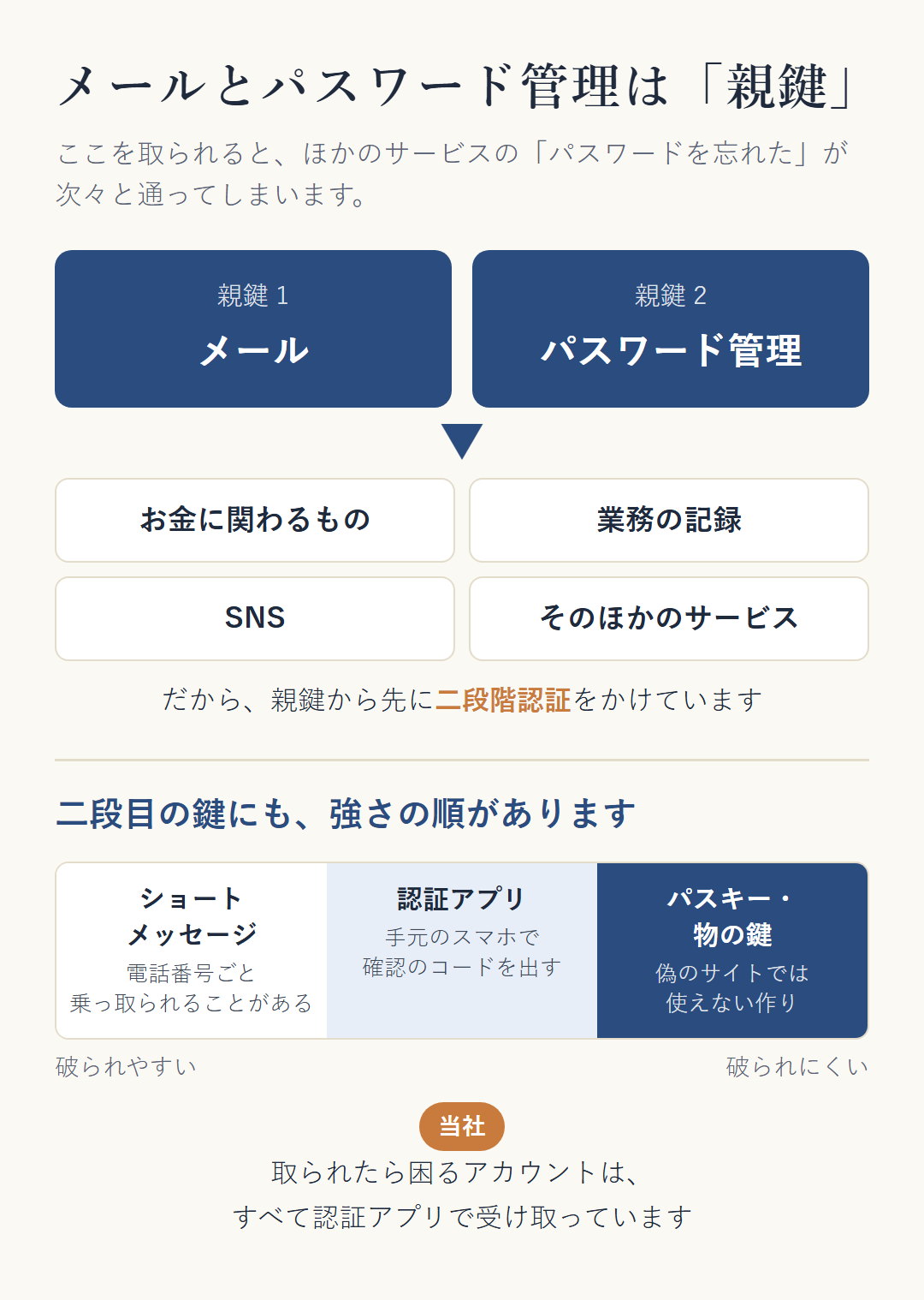 メールとパスワード管理は、ほかのサービスの「パスワードを忘れた」を通してしまう親鍵。だから親鍵から先に二段階認証をかける。二段目の鍵は、ショートメッセージ、認証アプリ、パスキーや物の鍵の順に破られにくい