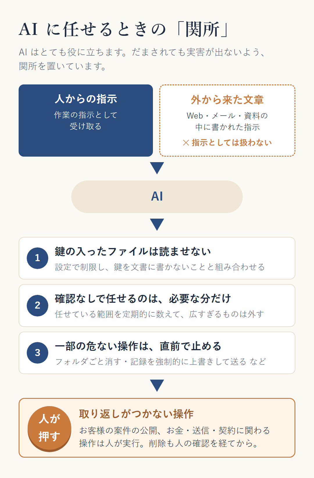 AI に任せるときの関所。外から来た文章の中の指示は、作業の指示として扱わない。鍵の入ったファイルは読ませない、確認なしで任せるのは必要な分だけ、一部の危ない操作は直前で止める。取り返しがつかない操作は人が押す