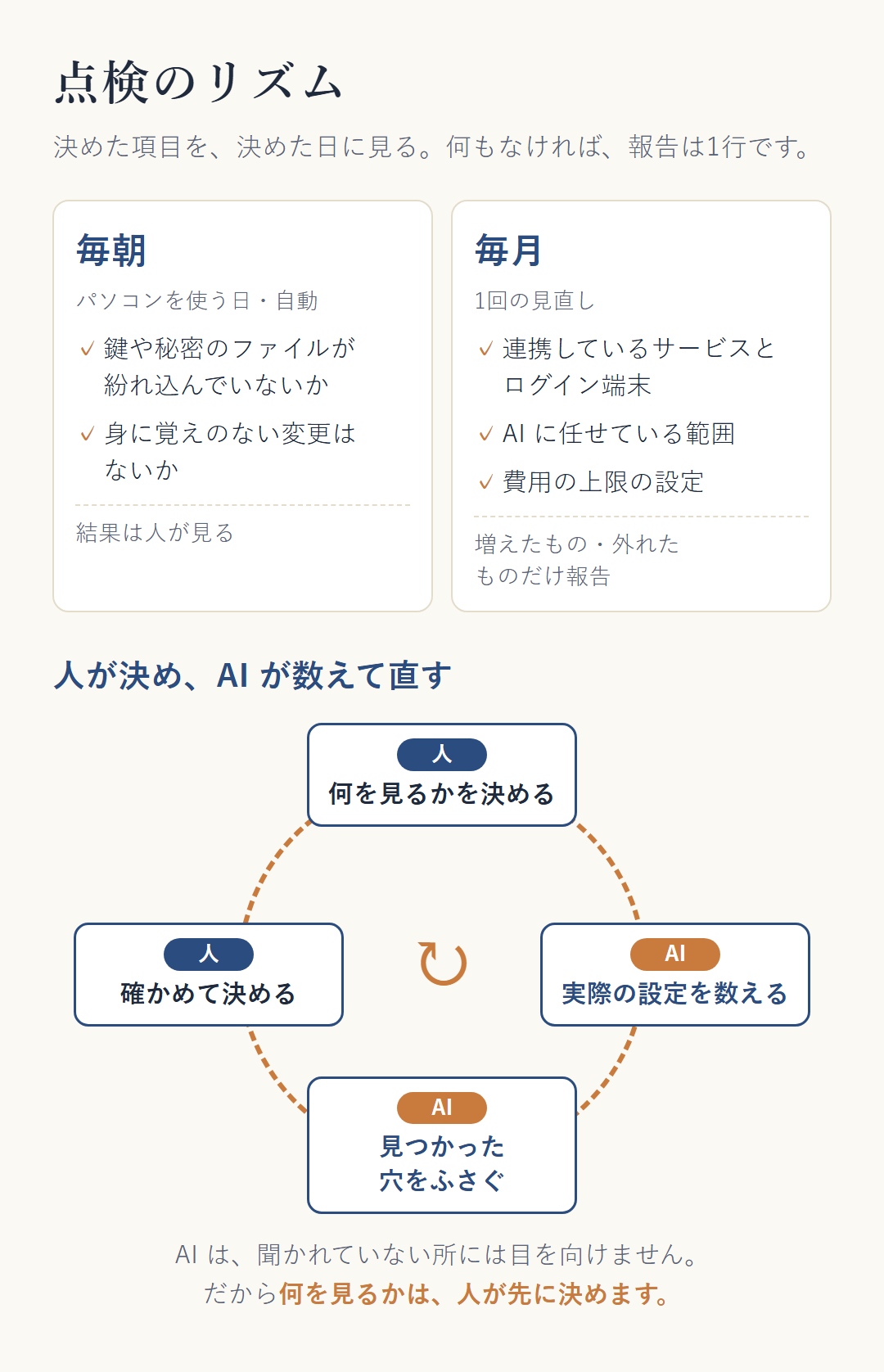 点検のリズム。毎朝は秘密のファイルの紛れ込みと身に覚えのない変更を自動で確かめ、毎月は連携・AI に任せる範囲・費用の上限を見直す。人が何を見るかを決め、AI が数えて穴をふさぎ、人が確かめる