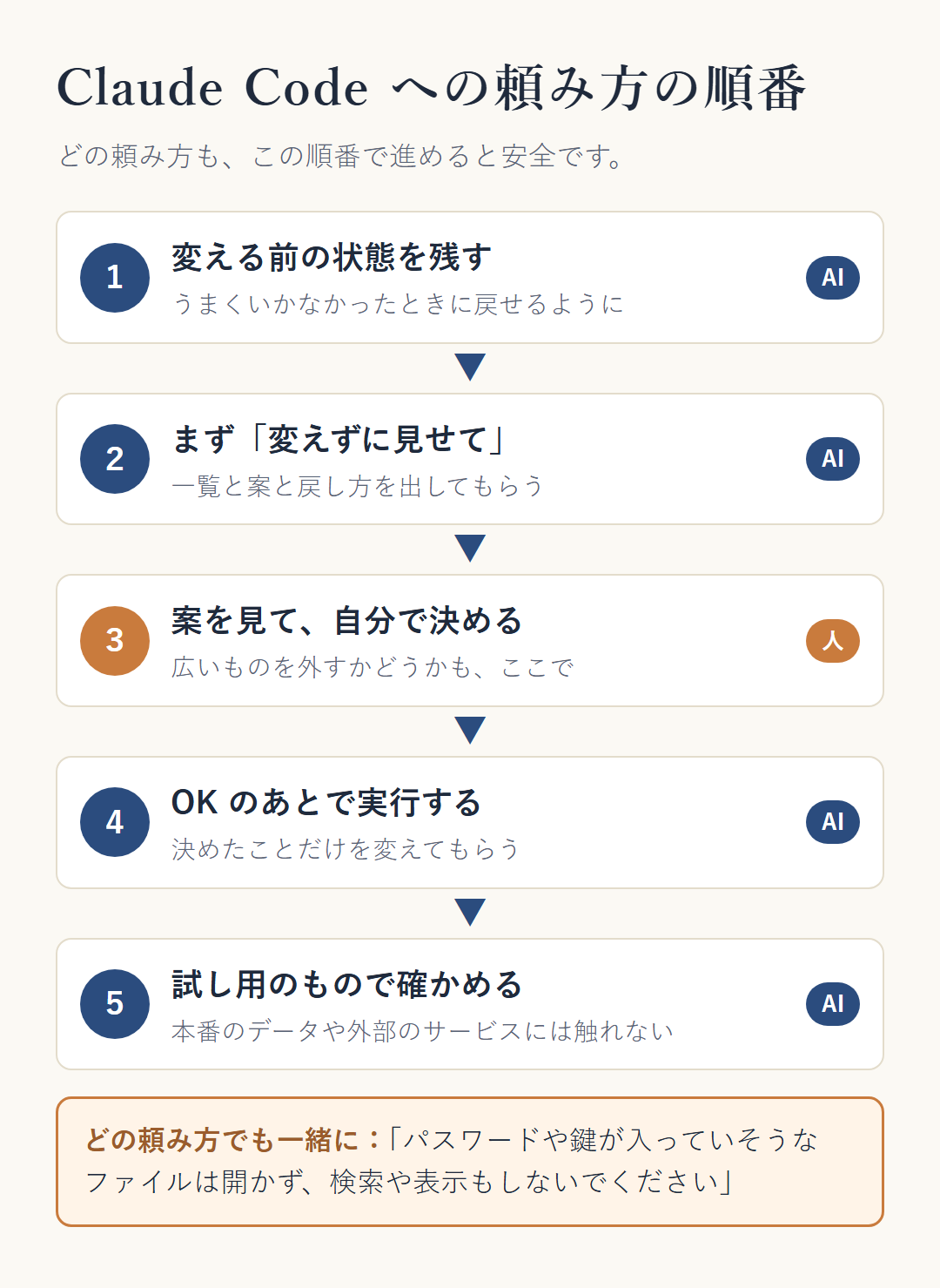 Claude Code への頼み方の順番。変える前の状態を残す、まず変えずに見せてもらう、案を見て自分で決める、OK のあとで実行する、試し用のもので確かめる。どの頼み方でも、鍵が入っていそうなファイルは開かないように一緒に伝える