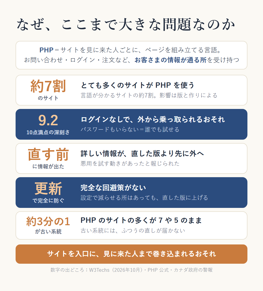 今回の PHP の穴が大きな問題になった5つの理由。①PHP は、サーバーの言語が分かるサイトの約7割で使われている（WordPress も PHP。影響を受けるかは版や作りによる） ②深刻さは10点満点で9.2、ログインなしで外から乗っ取られるおそれ ③直した版が出る前に、詳しい情報が外に出た ④完全な回避策がなく、完全に防ぐには直した版に上げることが要る ⑤PHP のサイトの約3分の1が、古い系統（7 や 5）のまま。サイトを入口に、見に来た人まで巻き込まれるおそれがある