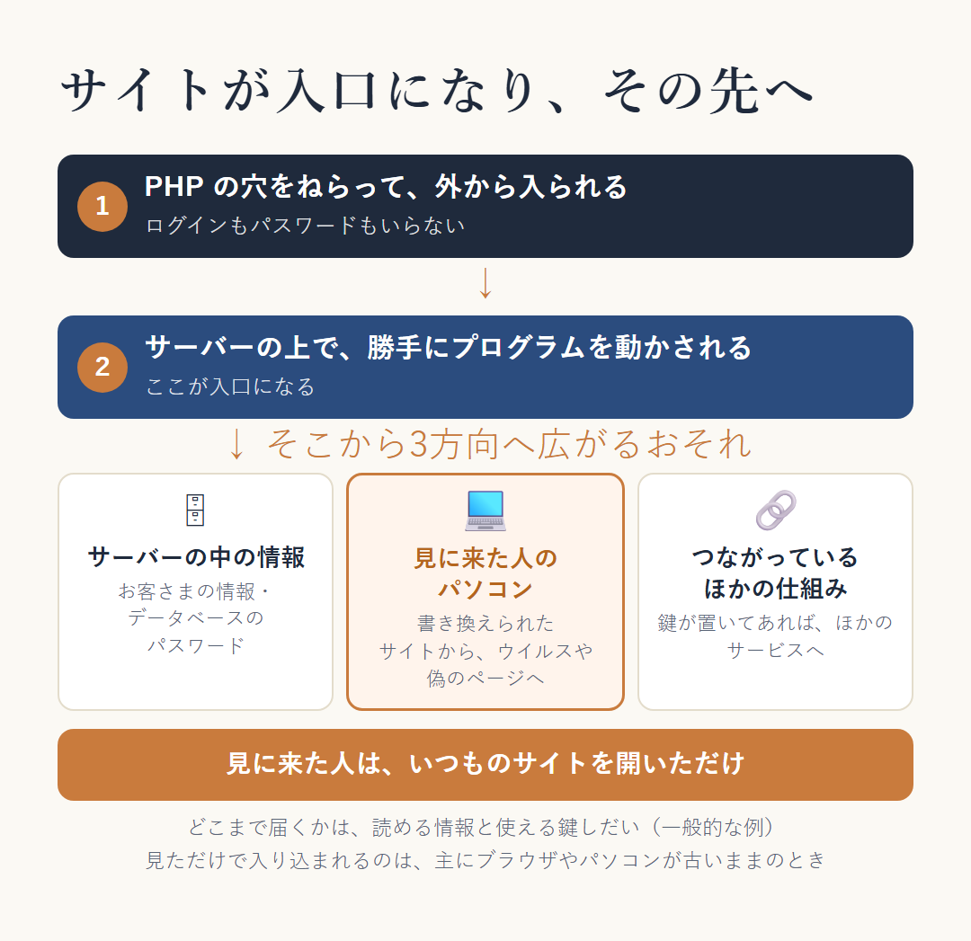 サイトが入口になり、その先まで広がる流れ。①PHP の穴をねらって、外からログインなしで入られる ②サーバーの上で、勝手にプログラムを動かされる ③そこから3方向へ広がるおそれ＝サーバーの中の情報（お客さまの情報・データベースにつなぐパスワード）、サイトを書き換えられて見に来た人のパソコンへ（ウイルスや偽のページ）、鍵が置いてあればつながっているほかの仕組みへ。見に来た人は、何も知らずにアクセスしただけ。どこまで届くかは、読める情報と使える鍵しだい（一般的な例）。見ただけで入り込まれるのは、主にブラウザやパソコンが古いままのとき