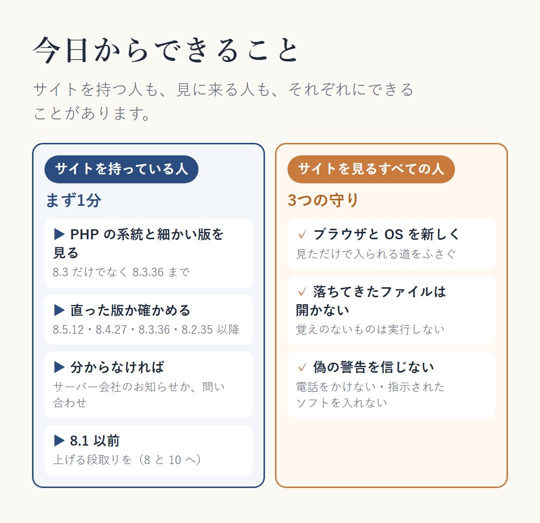 今日からできること。サイトを持っている人＝PHP の系統と細かい版を見る（8.3 だけでなく 8.3.36 まで）、直った版（8.5.12・8.4.27・8.3.36・8.2.35 以降）か確かめる、分からなければサーバー会社のお知らせか問い合わせ、8.1 以前なら上げる段取りを。サイトを見るすべての人＝ブラウザと OS を新しく保つ、勝手に落ちてきたファイルは開かない、「ウイルスに感染しました」のような偽の警告を信じない
