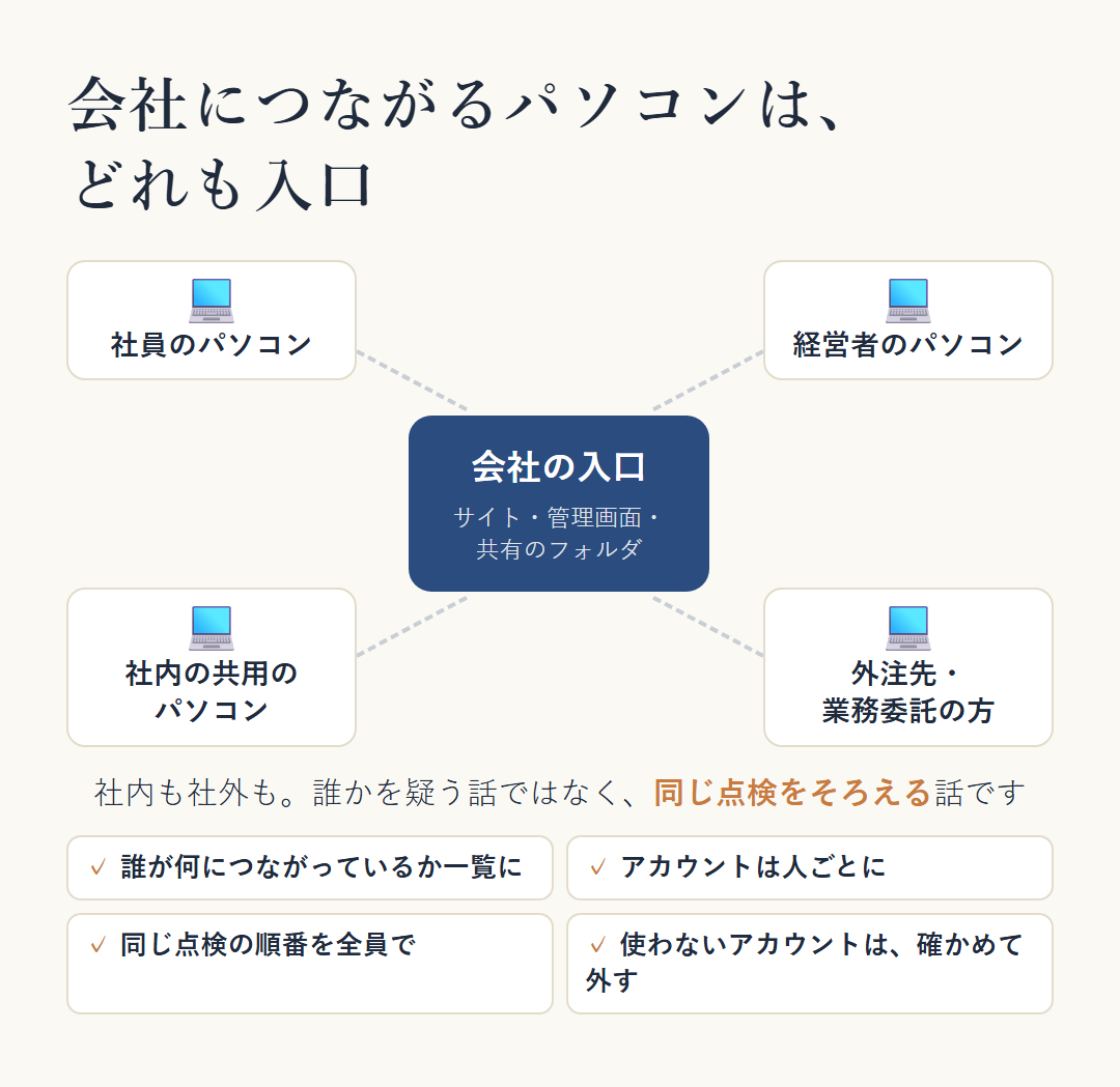 会社のサイト・管理画面・共有のフォルダには、社員のパソコン、経営者のパソコン、社内の共用のパソコン、外注先や業務委託の方のパソコンがつながっている。社内も社外も、どれも入口になりうる。誰かを疑う話ではなく、点検から漏れるパソコンがないよう、同じ点検をそろえる話。そろえること＝誰が何につながっているかの一覧・アカウントを人ごとに・同じ点検の順番・使わないアカウントは、使っている仕組みがないか確かめて外す