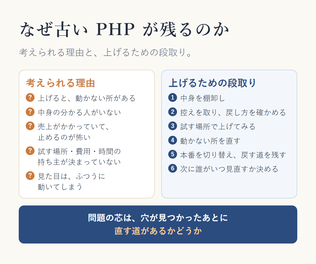 古い PHP のまま動いているサイトの、考えられる理由5つ（上げると動かない所がある・中身の分かる人がいない・売上がかかっていて止めるのが怖い・試す場所と費用と時間の持ち主が決まっていない・見た目はふつうに動く）と、上げるために必要な6つの段取り（棚卸し・控えと戻し方・試す場所で上げてみる・動かない所を直す・本番を切り替えて戻す道を残す・次に誰がいつ見直すかを決める）