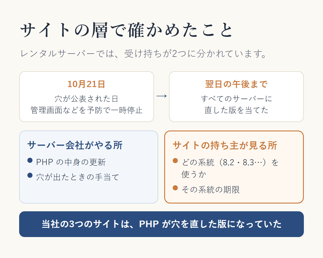 サイトの層で確かめたこと。10月21日に穴が公表され、サーバー会社は管理画面などを予防のため一時停止し、翌日の午後までにすべてのサーバーへ直した版を当てた。サーバー会社がやる所は PHP の中身の更新と穴が出たときの手当て、サイトの持ち主が見る所はどの系統を使うかとその期限。当社の3つのサイトは、PHP が穴を直した版になっていた