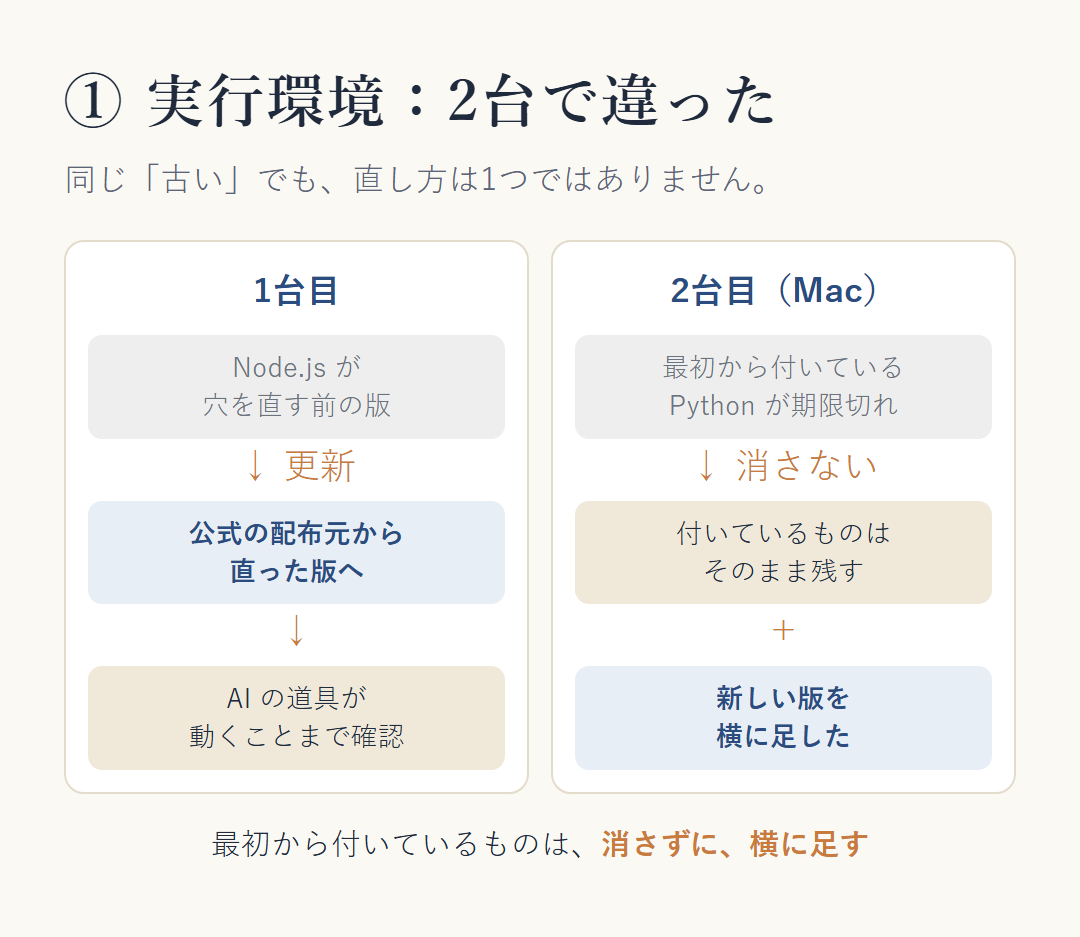実行環境は2台で違った。1台目は Node.js が穴を直す前の版だったので、公式の配布元から直った版へ更新し、AI の道具が動くことまで確かめた。2台目の Mac は、最初から付いている Python が期限切れだったので、付いているものは消さずに残し、新しい版を横に足した