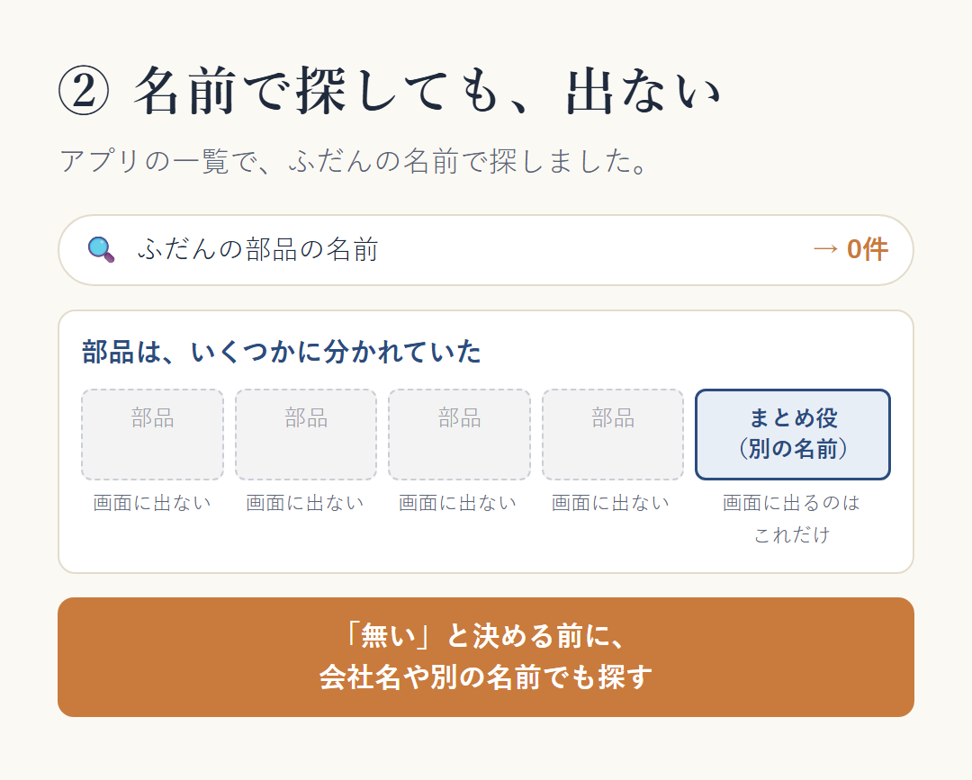 名前で探しても出ない。アプリの一覧でふだんの部品の名前で探すと0件。部品はいくつかに分かれていて、画面に出るのは別の名前のまとめ役1つだけだった。「無い」と決める前に、会社名や別の名前でも探す