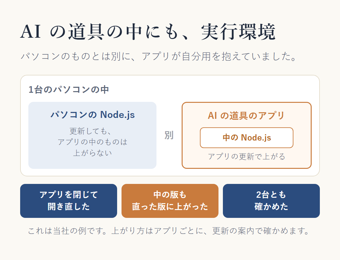 AI の道具の中にも実行環境。1台のパソコンの中に、パソコンの Node.js とは別に、AI の道具のアプリが自分用の Node.js を抱えていた。パソコンのものを更新しても、アプリの中のものは上がらない。当社の例では、アプリを閉じて開き直すと中の版も直った版に上がり、2台とも確かめた。上がり方はアプリごとに更新の案内で確かめる