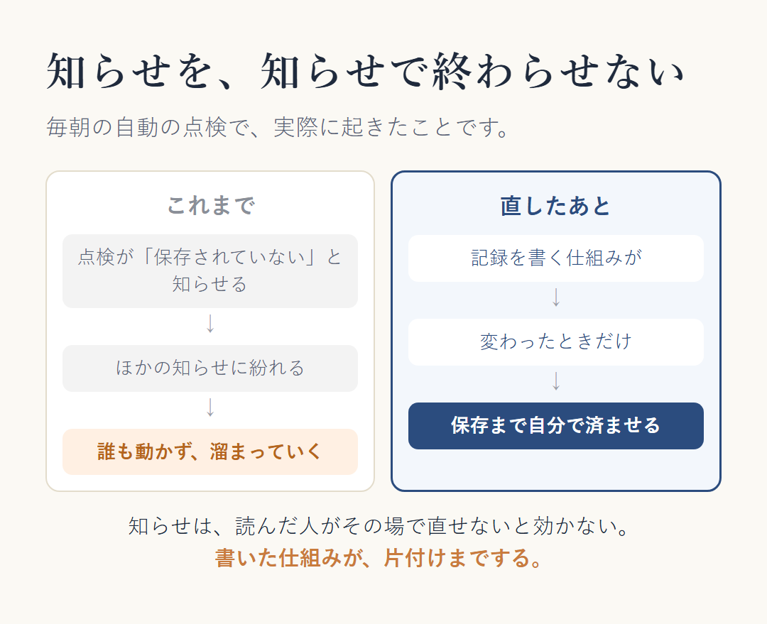 知らせを、知らせで終わらせない。これまでは、毎朝の点検が「保存されていない」と知らせても、ほかの知らせに紛れて誰も動かず、溜まっていった。直したあとは、記録を書く仕組みが、変わったときだけ、保存まで自分で済ませる