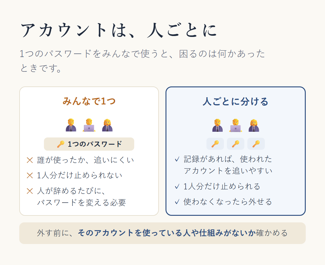 アカウントは人ごとに。みんなで1つのパスワードだと、誰が使ったか追いにくく、1人分だけ止められず、人が辞めるたびにパスワードを変える必要がある。人ごとに分けると、記録があれば使われたアカウントを追いやすく、1人分だけ止められ、使わなくなったら外せる。外す前に、そのアカウントを使っている人や仕組みがないか確かめる