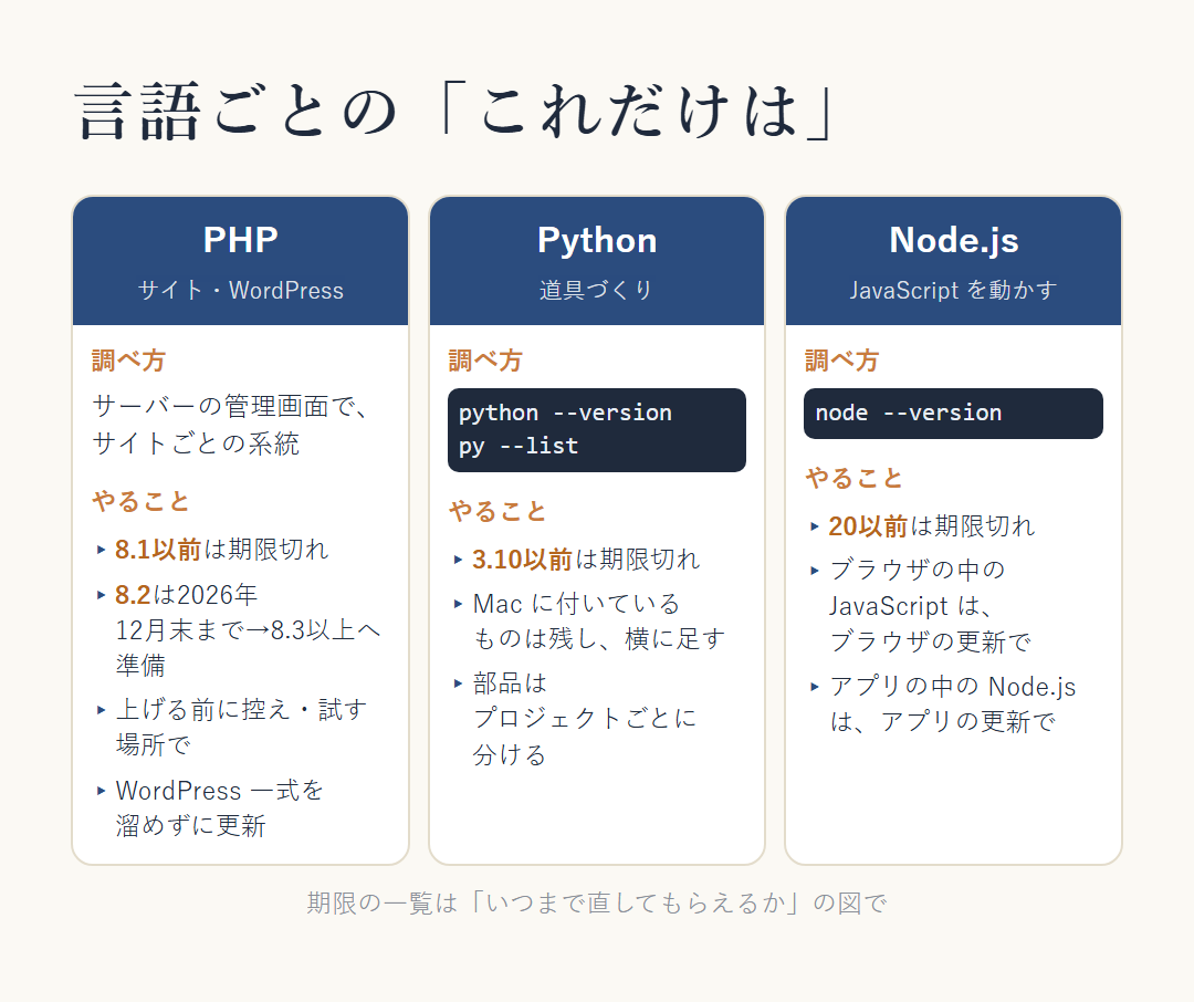 言語ごとの「これだけは」。PHP はサーバーの管理画面でサイトごとの系統を調べ、8.1以前は期限切れ、8.2は2026年12月末までなので8.3以上へ準備、上げる前に控えと試す場所、WordPress 一式を溜めずに更新。Python は python --version と py --list で調べ、3.10以前は期限切れ、Mac に付いているものは残して横に足し、部品はプロジェクトごとに分ける。Node.js は node --version で調べ、20以前は期限切れ、ブラウザの中の JavaScript はブラウザの更新で、アプリの中の Node.js はアプリの更新で