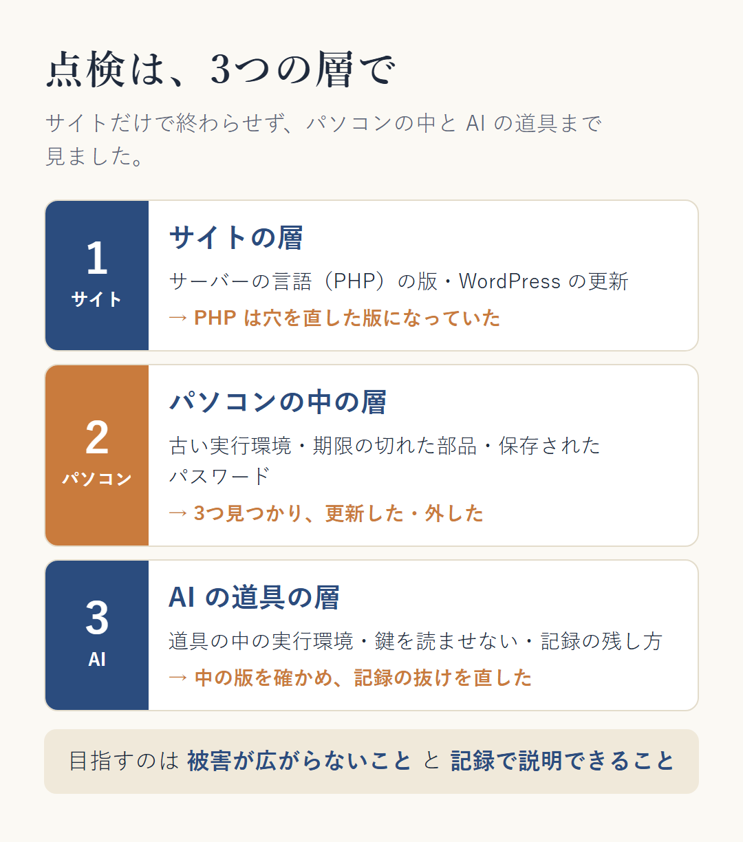 点検は3つの層で行う。サイトの層（サーバーの言語の版・WordPress の更新）では、PHP が穴を直した版になっていた。パソコンの中の層（古い実行環境・期限の切れた部品・保存されたパスワード）は3つ見つかり、更新した・外した。AI の道具の層（道具の中の実行環境・鍵を読ませない・記録）は中の版を確かめ、記録の抜けを直した。目指すのは、被害が広がらないことと、記録で説明できること