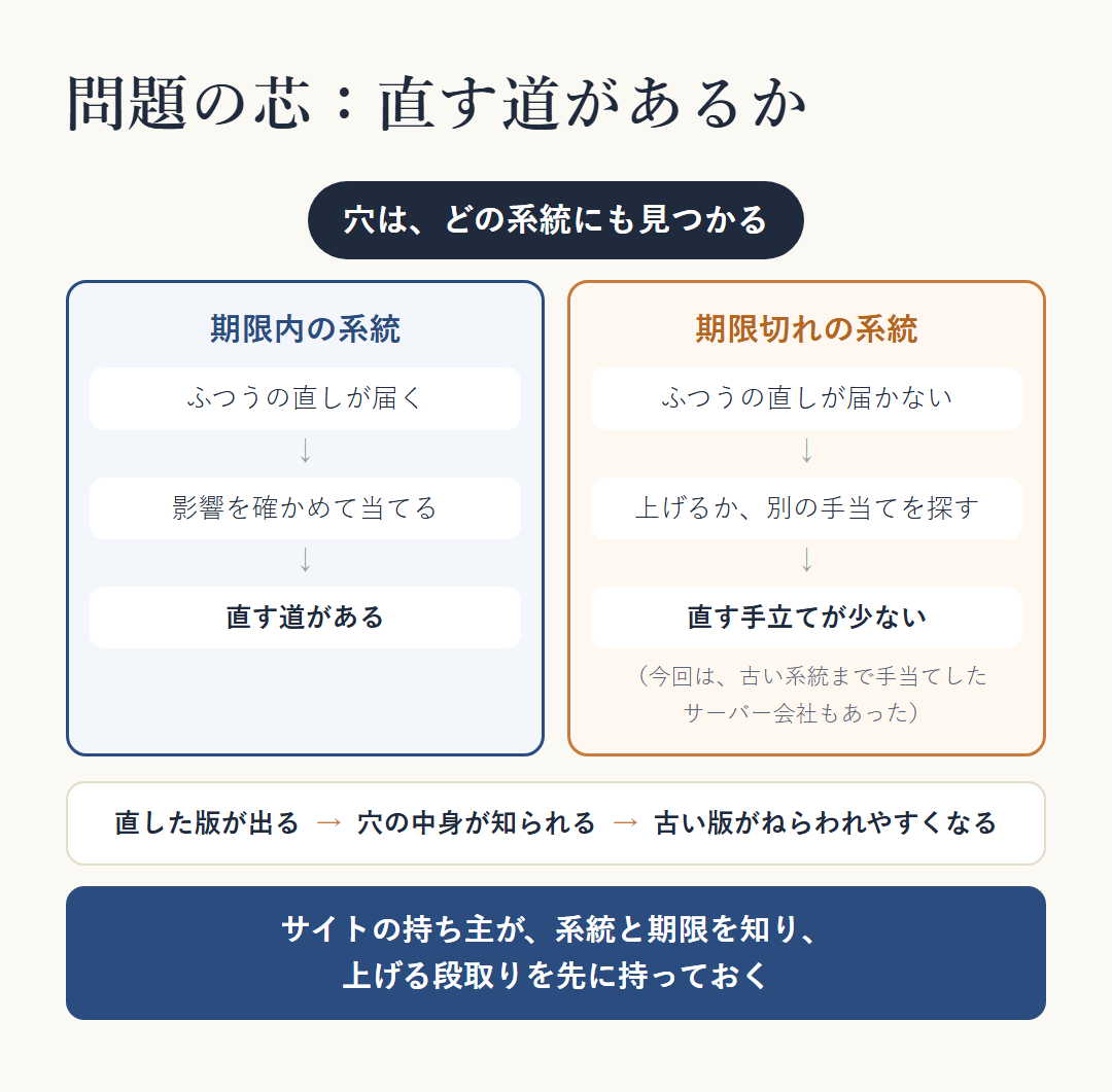 問題の芯は直す道があるか。穴はどの系統にも見つかる。期限内の系統は、ふつうの直しが届き、影響を確かめて当てる道がある。期限切れの系統は、ふつうの直しが届かず、上げるか別の手当てを探すことになり、直す手立てが少ない（今回は古い系統まで手当てしたサーバー会社もあった）。直した版が出ると穴の中身が知られ、古い版がねらわれやすくなる。サイトの持ち主が系統と期限を知り、上げる段取りを先に持っておく