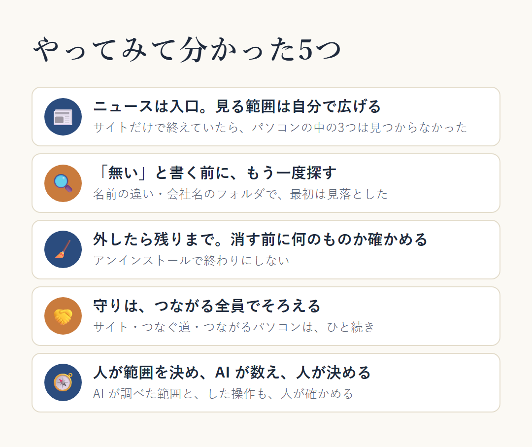 やってみて分かった5つ。ニュースは入口で見る範囲は自分で広げる。「無い」と書く前にもう一度探す。外したら残りまで、消す前に何のものか確かめる。守りはつながる全員でそろえる。人が範囲を決め、AI が数え、人が決める（AI が調べた範囲と、した操作も人が確かめる）