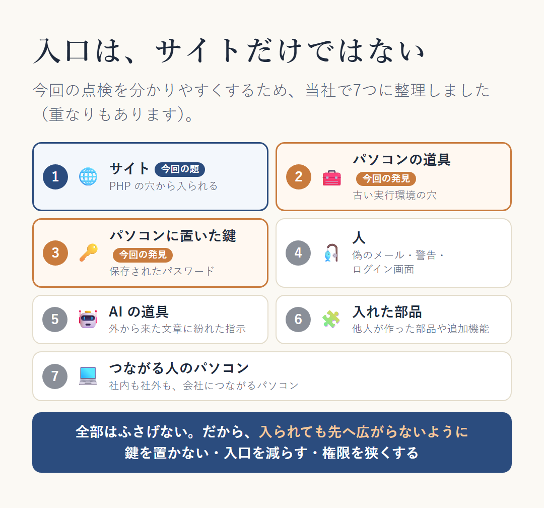 今回の点検を分かりやすくするため、当社で7つに整理した入口（重なりもある）。①サイト（今回の PHP の穴）②パソコンの道具（古い実行環境の穴）③パソコンに置いた鍵（保存されたパスワード）④人（偽のメール・偽の警告・偽のログイン画面）⑤AI の道具（外から来た文章に紛れた指示）⑥入れた部品（他人が作った部品や追加機能）⑦つながる人のパソコン（社内・社外）。今回の題は①、当社の点検で見つかったのは主に②③。全部はふさげないので、入られても先へ広がらないように、つながりを1つずつ切る