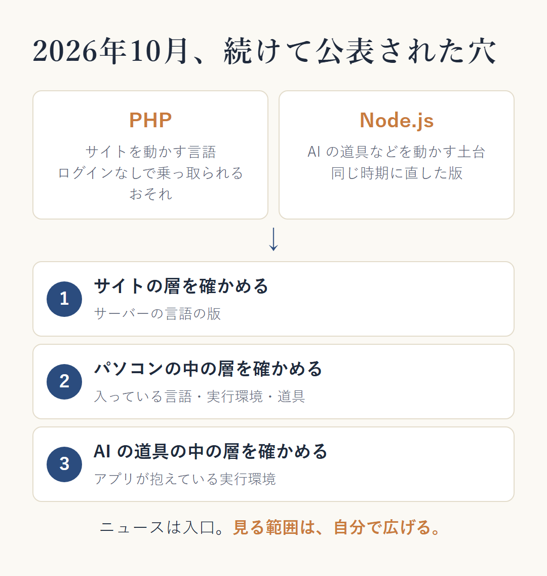 10月の流れ。PHP と Node.js の穴が公表される → サイトの層を確かめる → パソコンの中の層を確かめる → AI の道具の中の層を確かめる。ニュースは入口で、見る範囲は自分で広げる