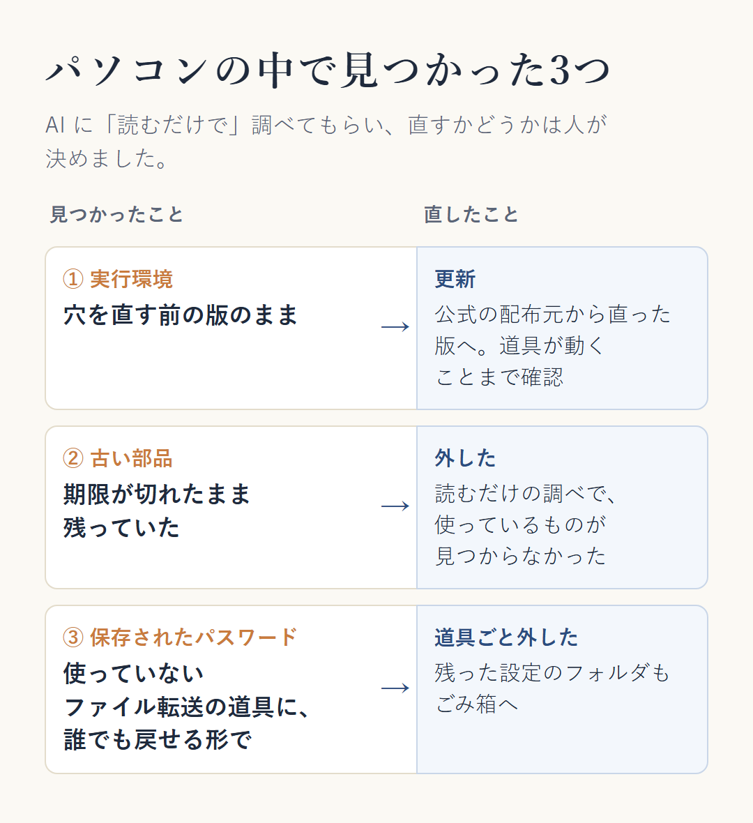 パソコンの中で見つかった3つ。①古い実行環境（穴を直す前の版のままだった）→更新した。②期限の切れた古い部品→読むだけの調べで、使っているものは見つからず、外した。③使っていないファイル転送の道具に、読める形のパスワード→道具を外し、残った設定のフォルダもごみ箱へ