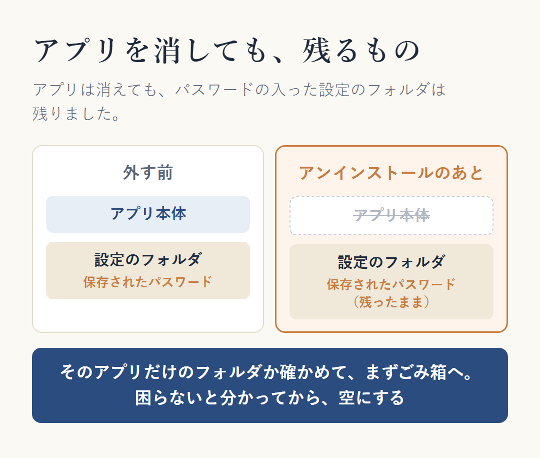 アプリを消しても、設定のフォルダは残る。アプリ本体は消えるが、パスワードの入った設定のフォルダはパソコンの中に残ったまま。そのアプリだけのフォルダか確かめてから、まずごみ箱へ。困らないと分かってから空にする