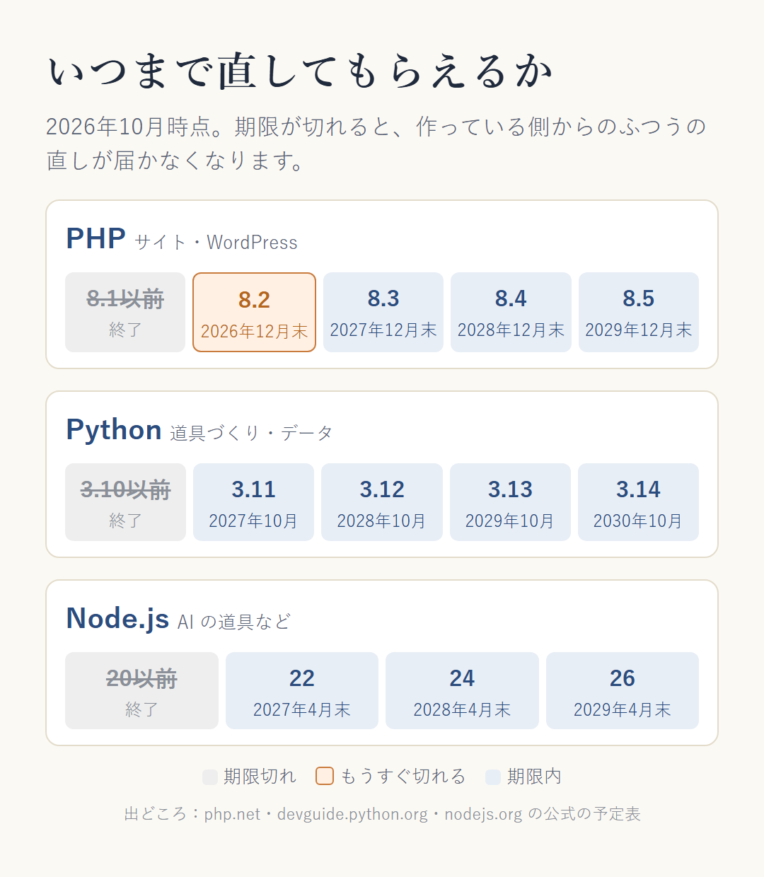 言語ごとの期限の表（2026年10月時点）。期限が切れると、作っている側からのふつうの直しが届かなくなる。PHP は 8.1 以前が終了、8.2 は2026年12月末まで、8.3 は2027年12月末、8.4 は2028年12月末、8.5 は2029年12月末。Python は 3.10 以前が終了、3.11 は2027年10月、3.12 は2028年10月、3.13 は2029年10月、3.14 は2030年10月。Node.js は 20 以前が終了、22 は2027年4月末、24 は2028年4月末、26 は2029年4月末