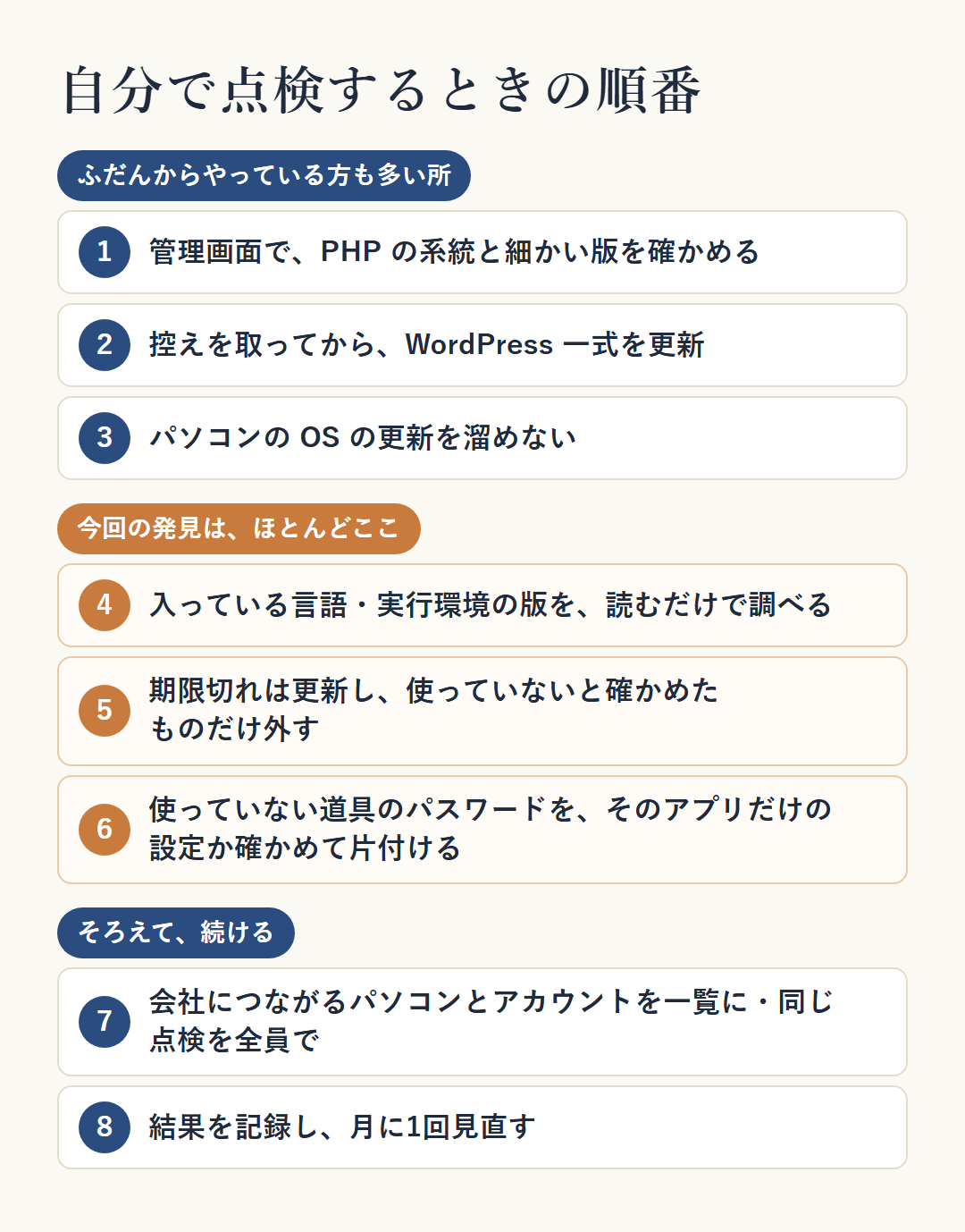 点検の8つの順番。①管理画面で PHP の系統と細かい版を確かめる ②WordPress の本体・テーマ・プラグインの更新（前に控え） ③パソコンの OS の更新 ④入っている言語と実行環境の版を読むだけで調べる ⑤期限切れは更新し、使っていないと確かめたものだけ外す ⑥使っていない道具のパスワードを、そのアプリだけの設定か確かめて片付ける ⑦会社につながるパソコンとアカウントを一覧にし、同じ点検をそろえる ⑧結果を記録し、月に1回見直す