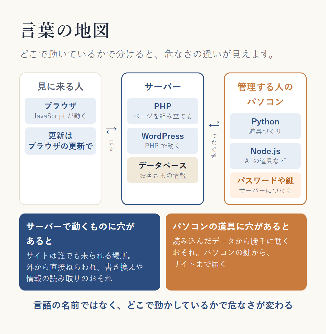 言葉の地図。左は見に来る人のブラウザ（JavaScript が動く）。真ん中はサーバー（PHP と WordPress がページを組み立て、データベースにお客さまの情報が入る）。右は管理する人のパソコン（Python・Node.js・AI の道具と、サーバーにつなぐパスワードや鍵）。パソコンとサーバーは「つなぐ道」で結ばれている。サーバーで動くものに穴があると外から直接ねらわれ、パソコンで道具として使うものに穴があると、パソコンの鍵からサイトまで届くおそれがある