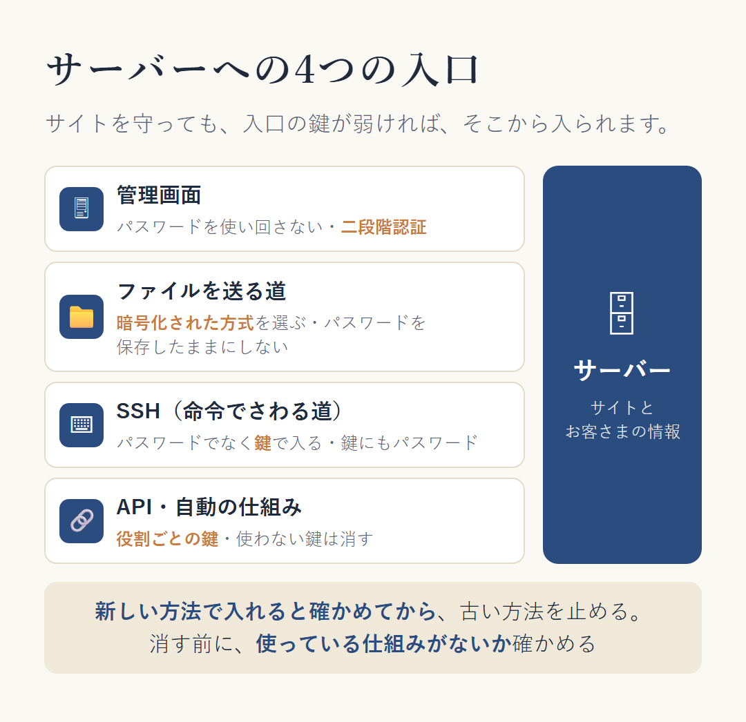 サーバーへの4つの入口。管理画面（パスワードを使い回さない・二段階認証）、ファイルを送る道（暗号化された方式を選ぶ・パスワードを保存したままにしない）、SSH（鍵で入り、鍵にもパスワード）、API と自動の仕組み（役割ごとの鍵・使わない鍵は消す）。変えるときは、新しい方法で入れると確かめてから古い方法を止め、消す前に使っている仕組みがないか確かめる